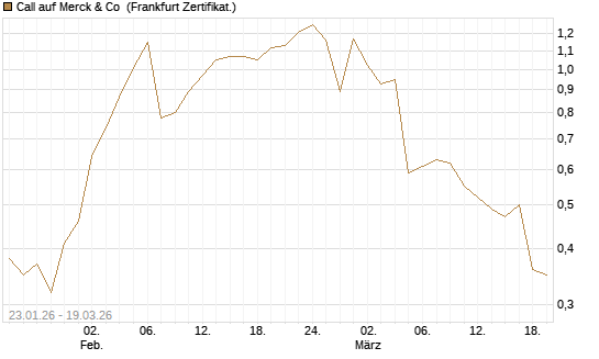Call auf Merck & Co [Société Générale Effekten GmbH] Chart