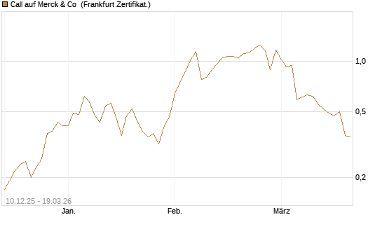 Call auf Merck & Co [Société Générale Effekten GmbH] Chart