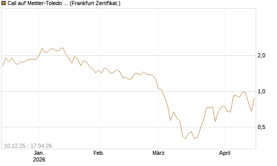 Call auf Mettler-Toledo Int. Inc [Société Générale Effekten GmbH] Chart