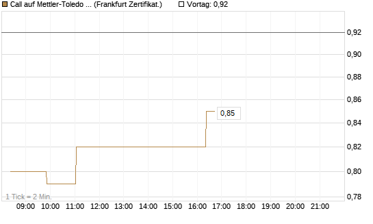 Call auf Mettler-Toledo Int. Inc [Société Générale Effekten GmbH] Chart