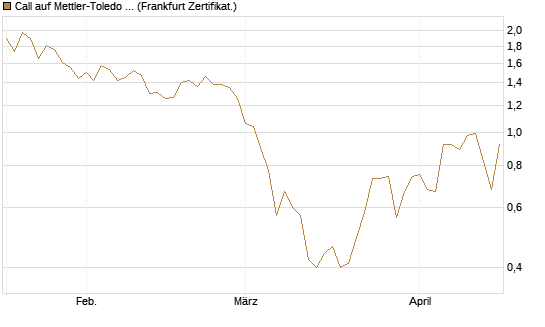 Call auf Mettler-Toledo Int. Inc [Société Générale Effekten GmbH] Chart