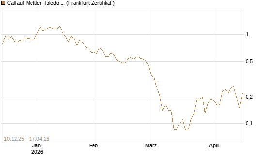 Call auf Mettler-Toledo Int. Inc [Société Générale Effekten GmbH] Chart