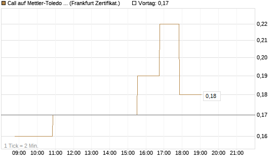Call auf Mettler-Toledo Int. Inc [Société Générale Effekten GmbH] Chart