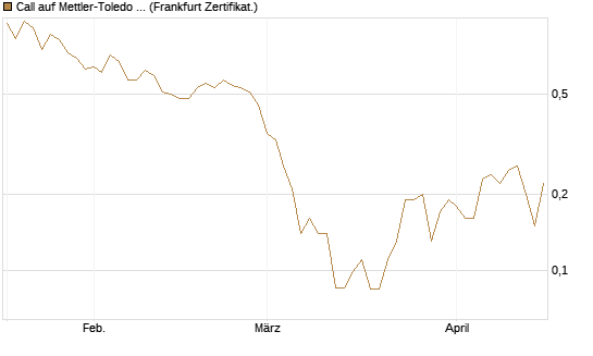 Call auf Mettler-Toledo Int. Inc [Société Générale Effekten GmbH] Chart