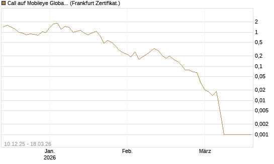 Call auf Mobileye Global Inc [Ordinary Shares - Class A] [Société Générale Effekten GmbH] Chart