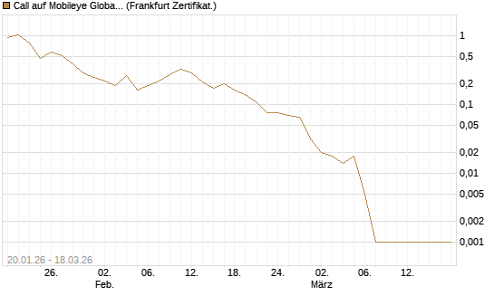 Call auf Mobileye Global Inc [Ordinary Shares - Class A] [Société Générale Effekten GmbH] Chart
