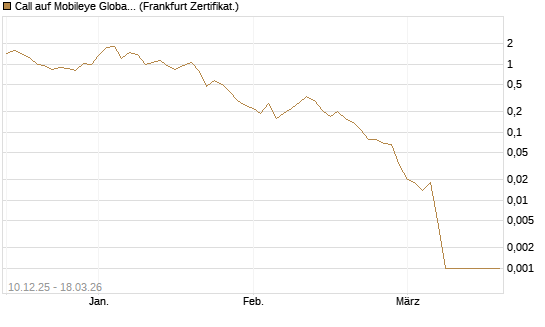Call auf Mobileye Global Inc [Ordinary Shares - Class A] [Société Générale Effekten GmbH] Chart