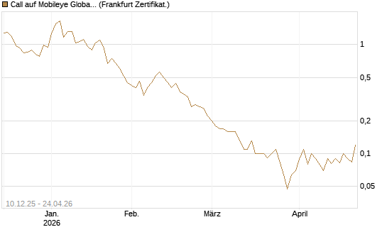 Call auf Mobileye Global Inc [Ordinary Shares - Class A] [Société Générale Effekten GmbH] Chart
