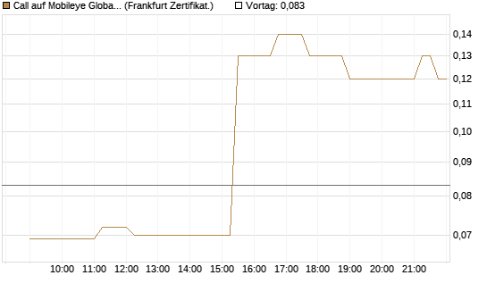Call auf Mobileye Global Inc [Ordinary Shares - Class A] [Société Générale Effekten GmbH] Chart
