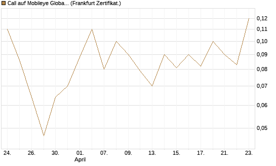 Call auf Mobileye Global Inc [Ordinary Shares - Class A] [Société Générale Effekten GmbH] Chart