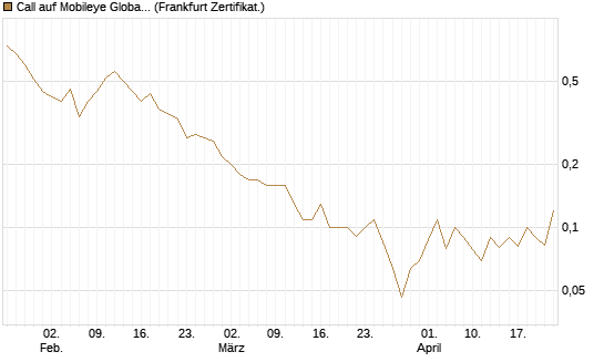 Call auf Mobileye Global Inc [Ordinary Shares - Class A] [Société Générale Effekten GmbH] Chart