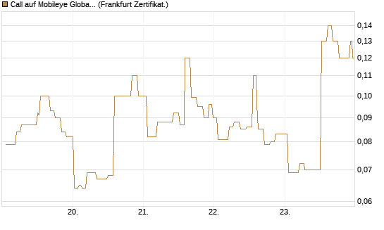 Call auf Mobileye Global Inc [Ordinary Shares - Class A] [Société Générale Effekten GmbH] Chart