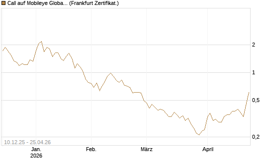 Call auf Mobileye Global Inc [Ordinary Shares - Class A] [Société Générale Effekten GmbH] Chart