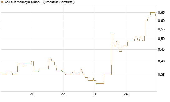 Call auf Mobileye Global Inc [Ordinary Shares - Class A] [Société Générale Effekten GmbH] Chart