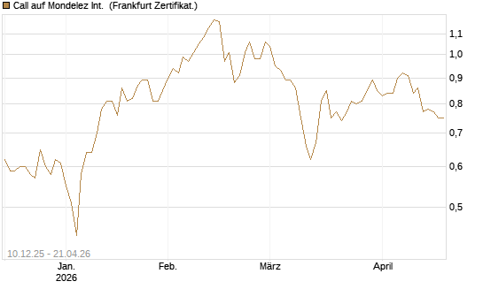 Call auf Mondelez Int. [Société Générale Effekten GmbH] Chart
