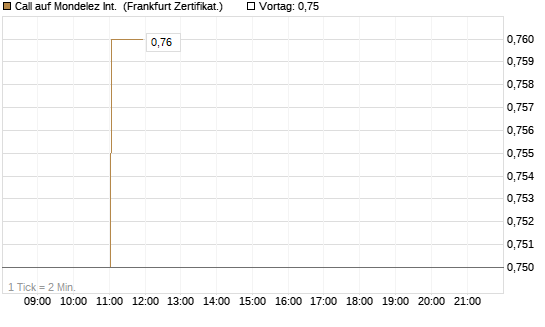 Call auf Mondelez Int. [Société Générale Effekten GmbH] Chart