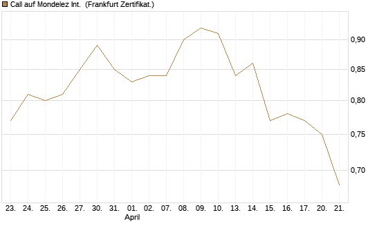 Call auf Mondelez Int. [Société Générale Effekten GmbH] Chart