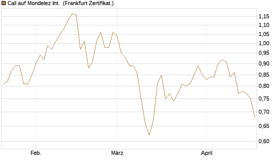 Call auf Mondelez Int. [Société Générale Effekten GmbH] Chart