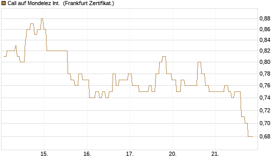 Call auf Mondelez Int. [Société Générale Effekten GmbH] Chart