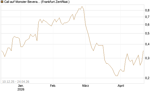 Call auf Monster Beverage [Société Générale Effekten GmbH] Chart