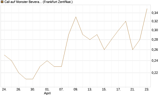 Call auf Monster Beverage [Société Générale Effekten GmbH] Chart