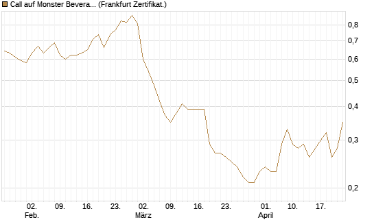 Call auf Monster Beverage [Société Générale Effekten GmbH] Chart