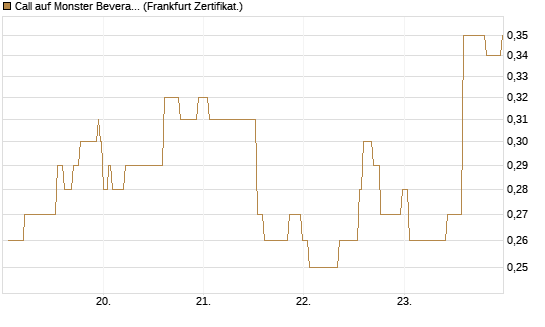 Call auf Monster Beverage [Société Générale Effekten GmbH] Chart
