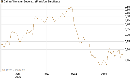 Call auf Monster Beverage [Société Générale Effekten GmbH] Chart