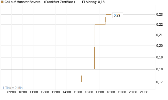 Call auf Monster Beverage [Société Générale Effekten GmbH] Chart