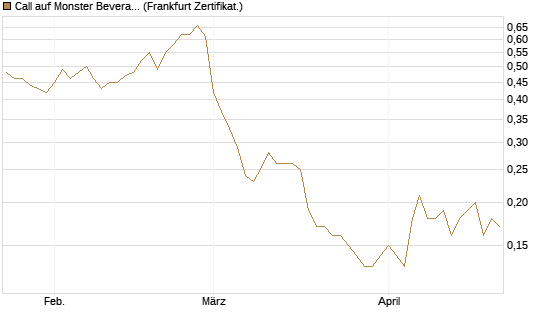 Call auf Monster Beverage [Société Générale Effekten GmbH] Chart