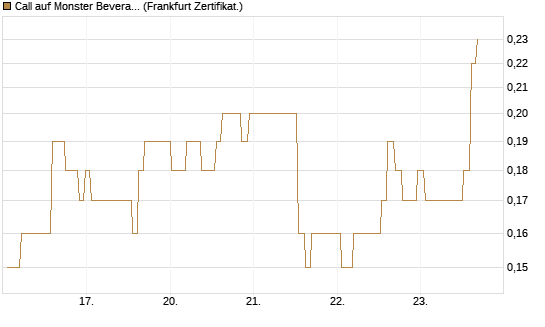 Call auf Monster Beverage [Société Générale Effekten GmbH] Chart