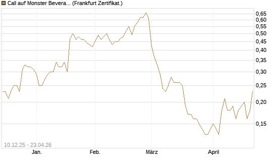 Call auf Monster Beverage [Société Générale Effekten GmbH] Chart