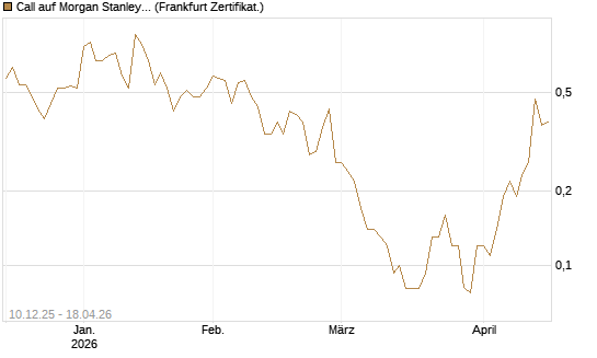 Call auf Morgan Stanley [Société Générale Effekten GmbH] Chart