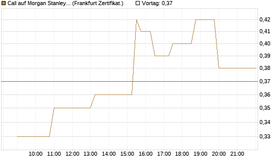 Call auf Morgan Stanley [Société Générale Effekten GmbH] Chart