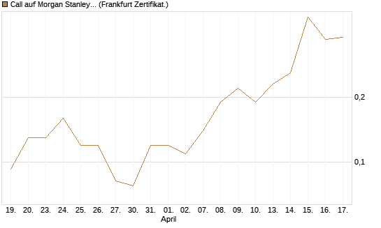 Call auf Morgan Stanley [Société Générale Effekten GmbH] Chart