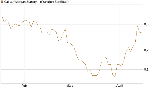 Call auf Morgan Stanley [Société Générale Effekten GmbH] Chart
