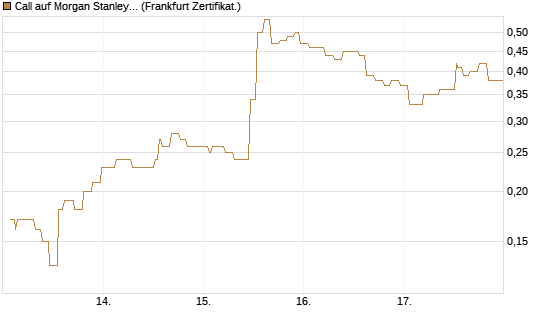 Call auf Morgan Stanley [Société Générale Effekten GmbH] Chart