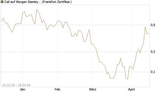 Call auf Morgan Stanley [Société Générale Effekten GmbH] Chart