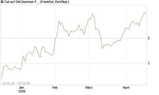 Call auf Old Dominion Freight Line [Société Générale Effekten GmbH] Chart