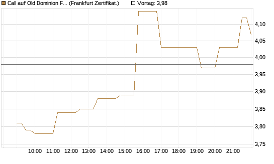Call auf Old Dominion Freight Line [Société Générale Effekten GmbH] Chart