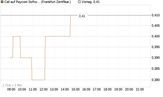 Call auf Paycom Software [Société Générale Effekten GmbH] Chart