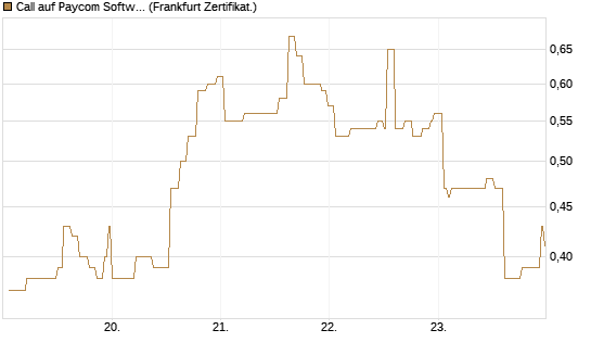 Call auf Paycom Software [Société Générale Effekten GmbH] Chart