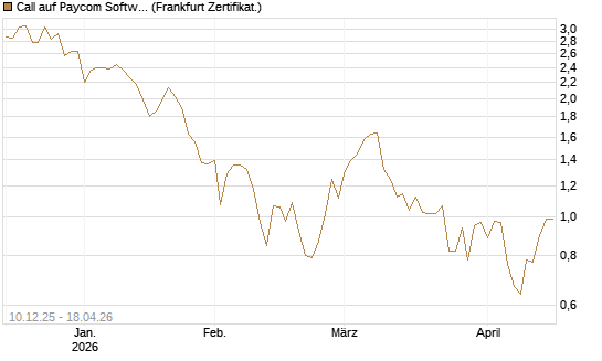 Call auf Paycom Software [Société Générale Effekten GmbH] Chart