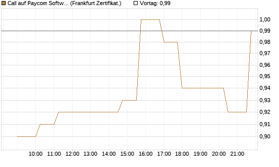 Call auf Paycom Software [Société Générale Effekten GmbH] Chart