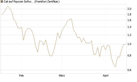 Call auf Paycom Software [Société Générale Effekten GmbH] Chart