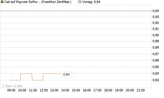 Call auf Paycom Software [Société Générale Effekten GmbH] Chart