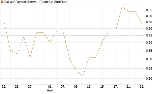 Call auf Paycom Software [Société Générale Effekten GmbH] Chart