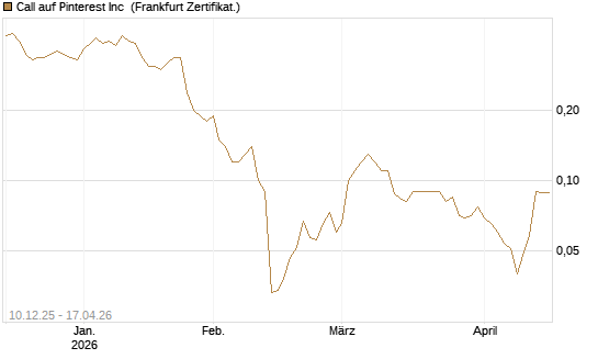 Call auf Pinterest Inc [Société Générale Effekten GmbH] Chart