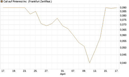 Call auf Pinterest Inc [Société Générale Effekten GmbH] Chart