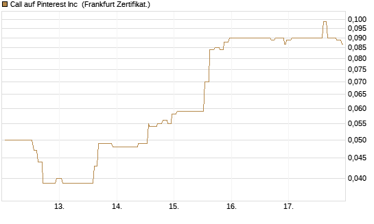 Call auf Pinterest Inc [Société Générale Effekten GmbH] Chart